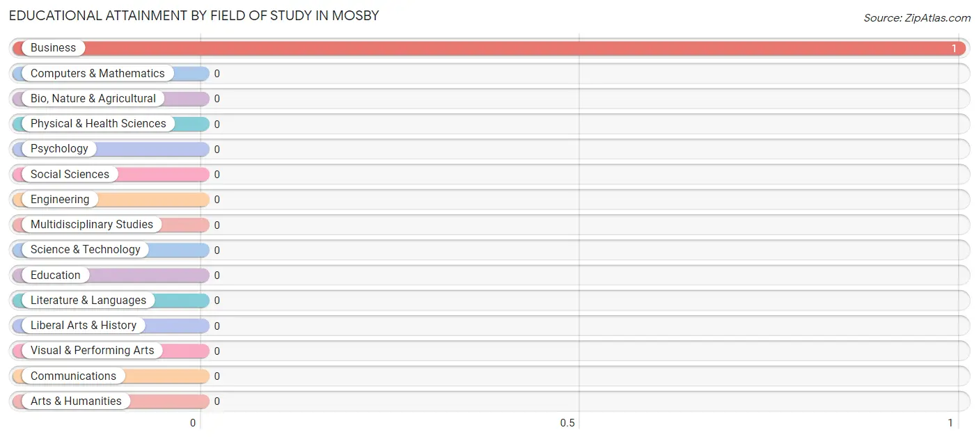 Educational Attainment by Field of Study in Mosby