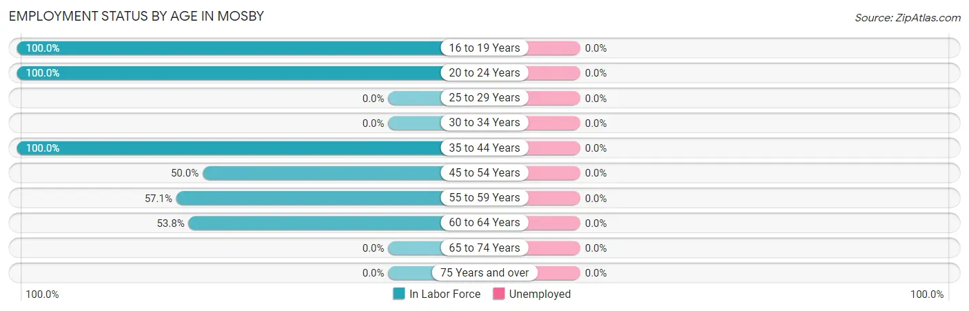 Employment Status by Age in Mosby
