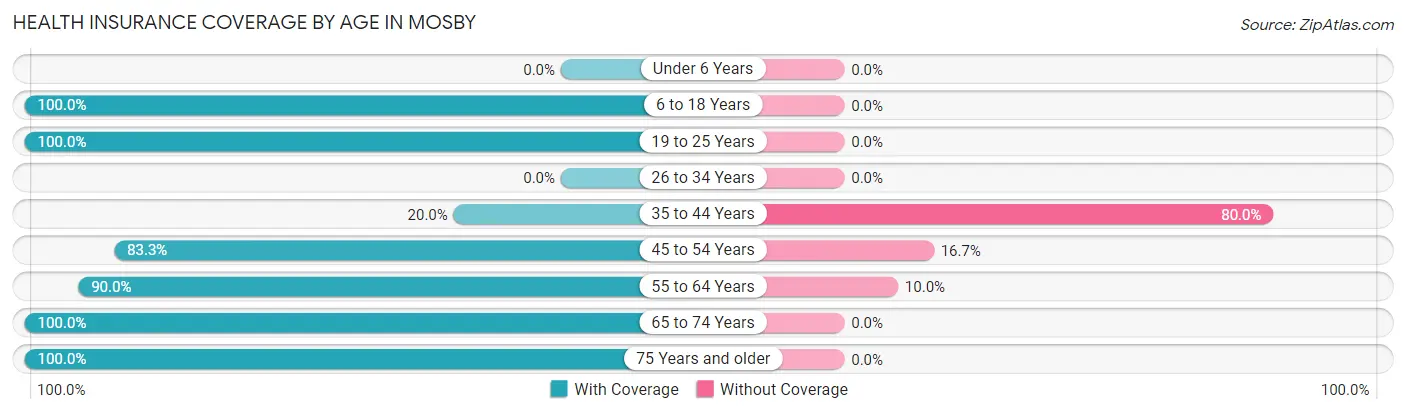Health Insurance Coverage by Age in Mosby