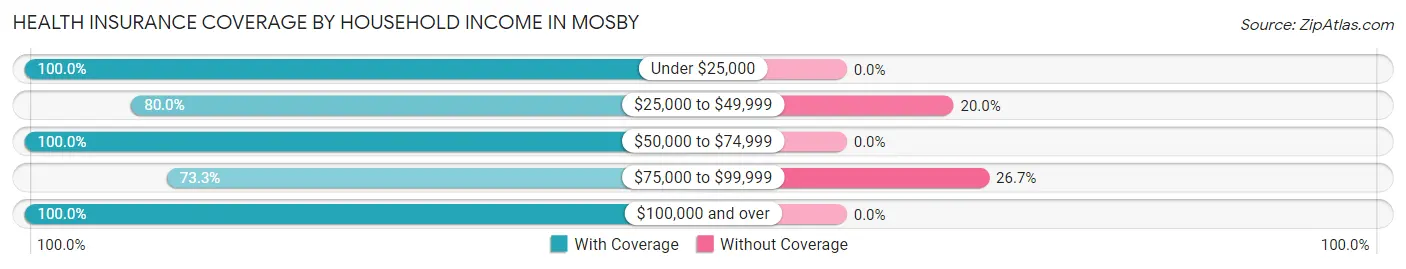 Health Insurance Coverage by Household Income in Mosby