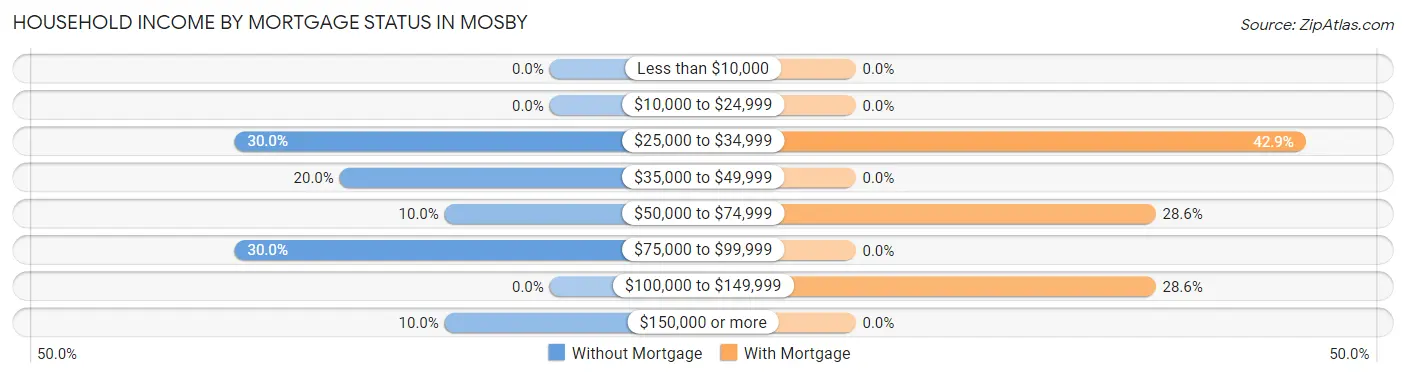 Household Income by Mortgage Status in Mosby