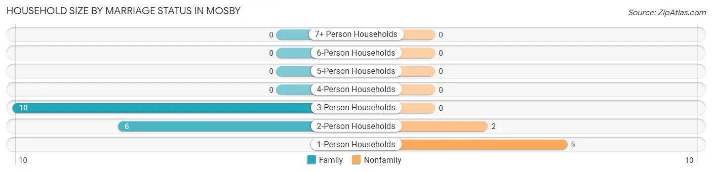 Household Size by Marriage Status in Mosby