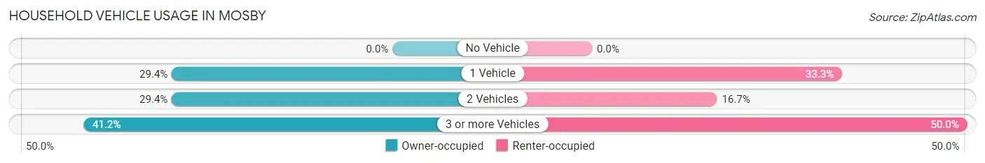 Household Vehicle Usage in Mosby