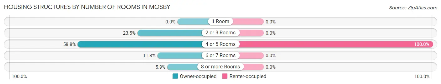 Housing Structures by Number of Rooms in Mosby