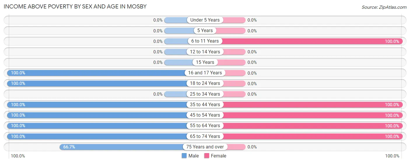 Income Above Poverty by Sex and Age in Mosby