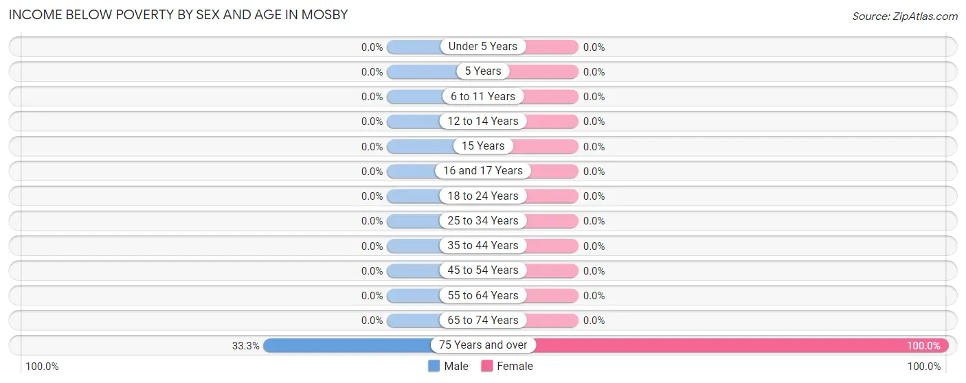 Income Below Poverty by Sex and Age in Mosby