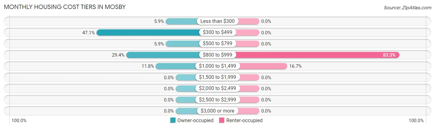 Monthly Housing Cost Tiers in Mosby