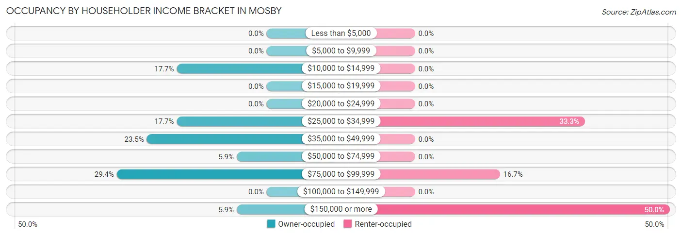 Occupancy by Householder Income Bracket in Mosby
