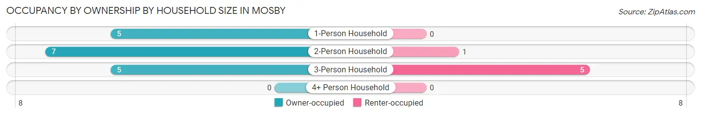 Occupancy by Ownership by Household Size in Mosby