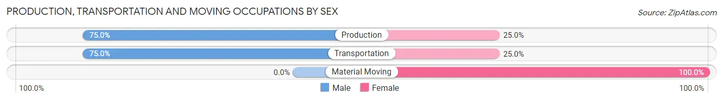 Production, Transportation and Moving Occupations by Sex in Mosby