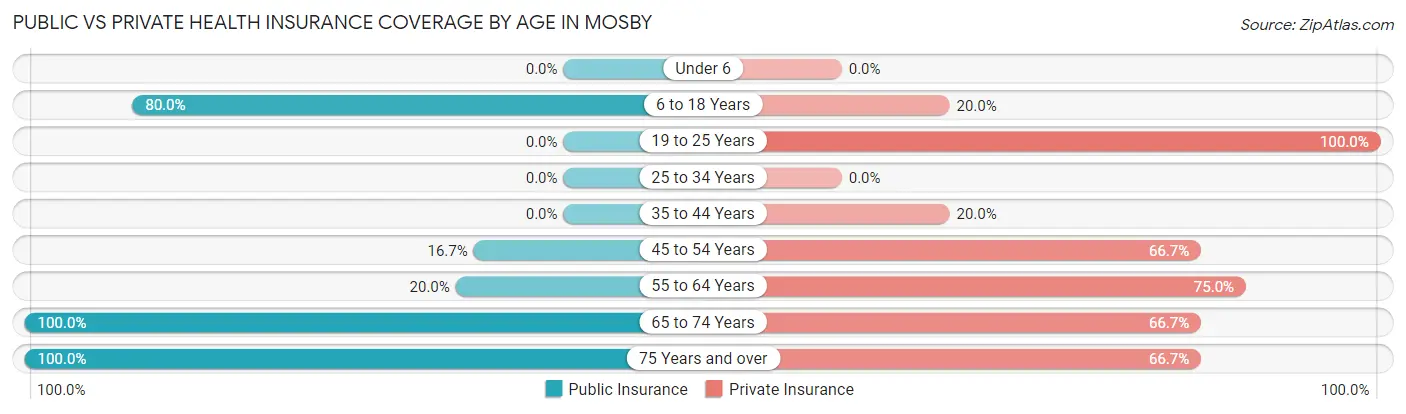 Public vs Private Health Insurance Coverage by Age in Mosby