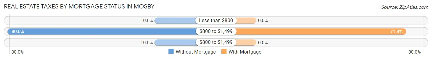 Real Estate Taxes by Mortgage Status in Mosby