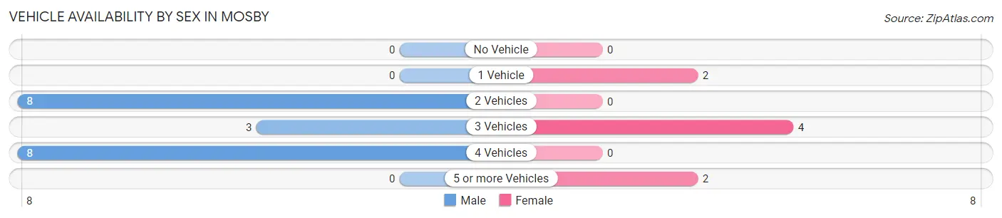 Vehicle Availability by Sex in Mosby