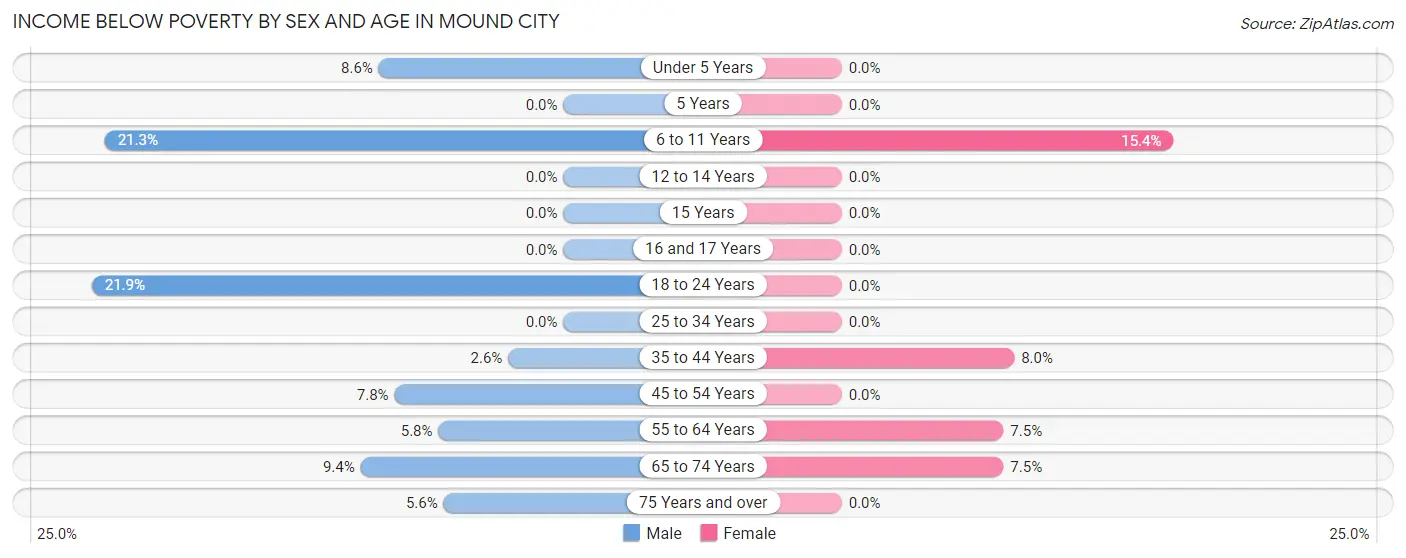 Income Below Poverty by Sex and Age in Mound City