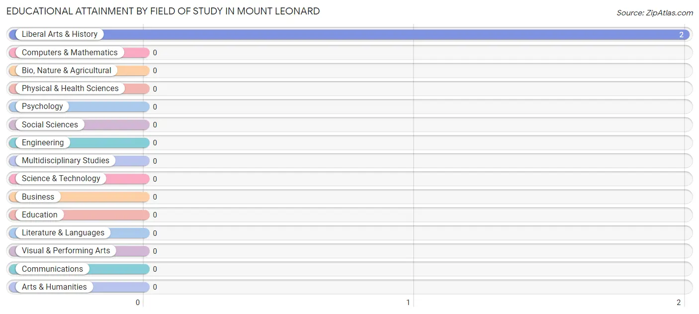 Educational Attainment by Field of Study in Mount Leonard