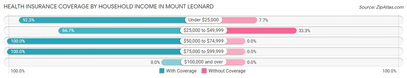 Health Insurance Coverage by Household Income in Mount Leonard