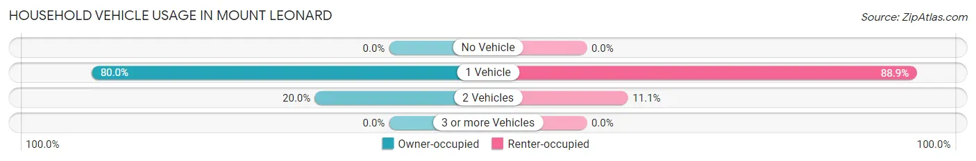 Household Vehicle Usage in Mount Leonard