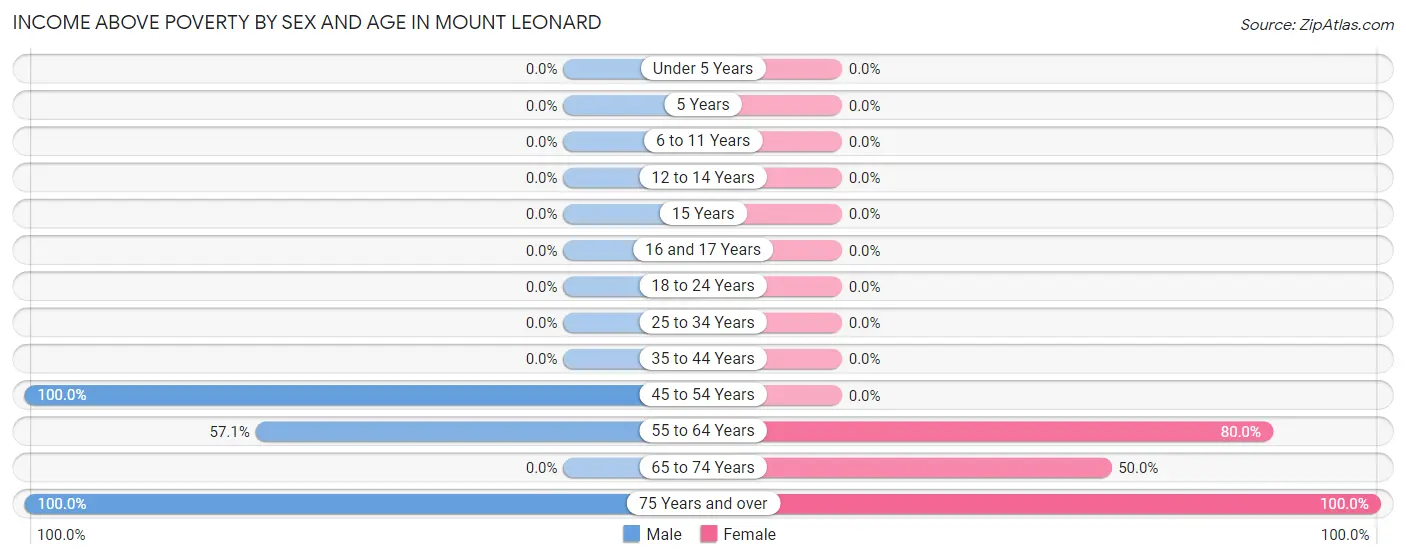 Income Above Poverty by Sex and Age in Mount Leonard