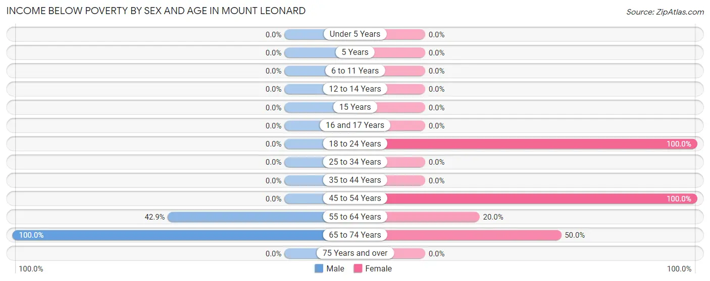 Income Below Poverty by Sex and Age in Mount Leonard