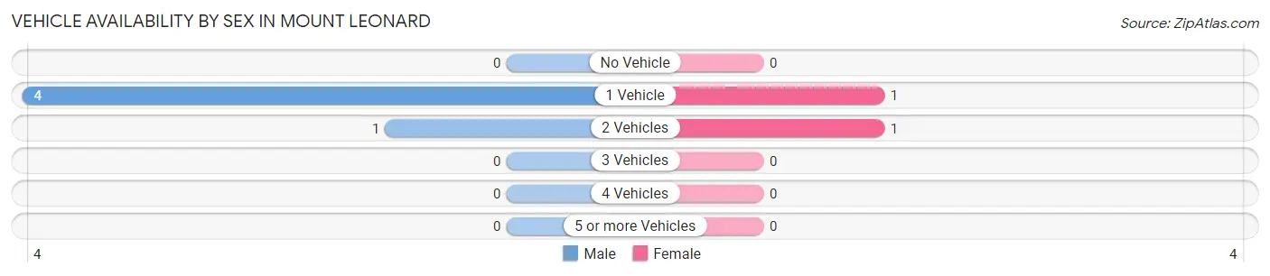 Vehicle Availability by Sex in Mount Leonard