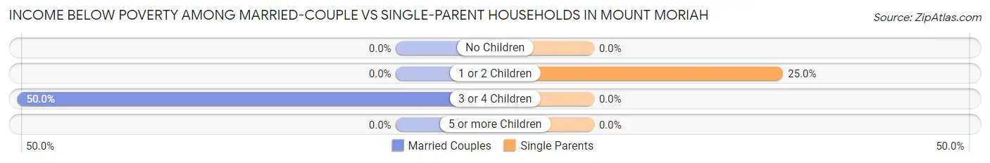 Income Below Poverty Among Married-Couple vs Single-Parent Households in Mount Moriah