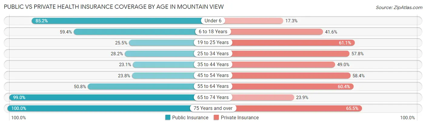 Public vs Private Health Insurance Coverage by Age in Mountain View