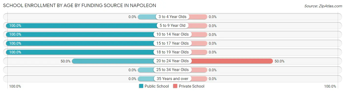 School Enrollment by Age by Funding Source in Napoleon