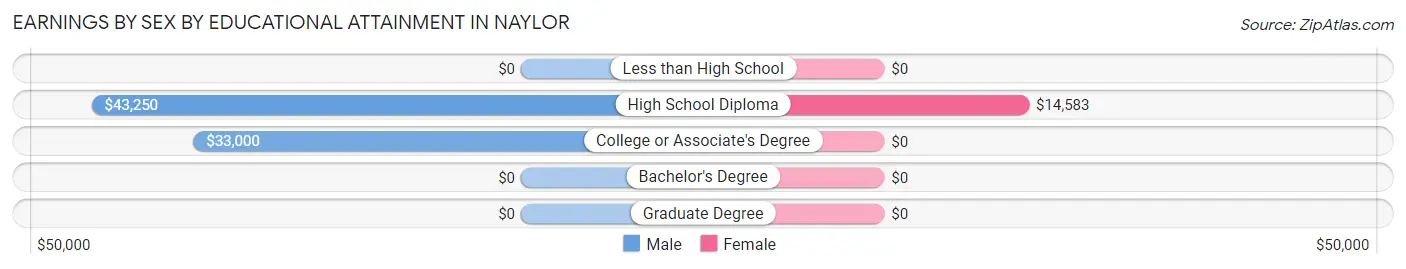 Earnings by Sex by Educational Attainment in Naylor