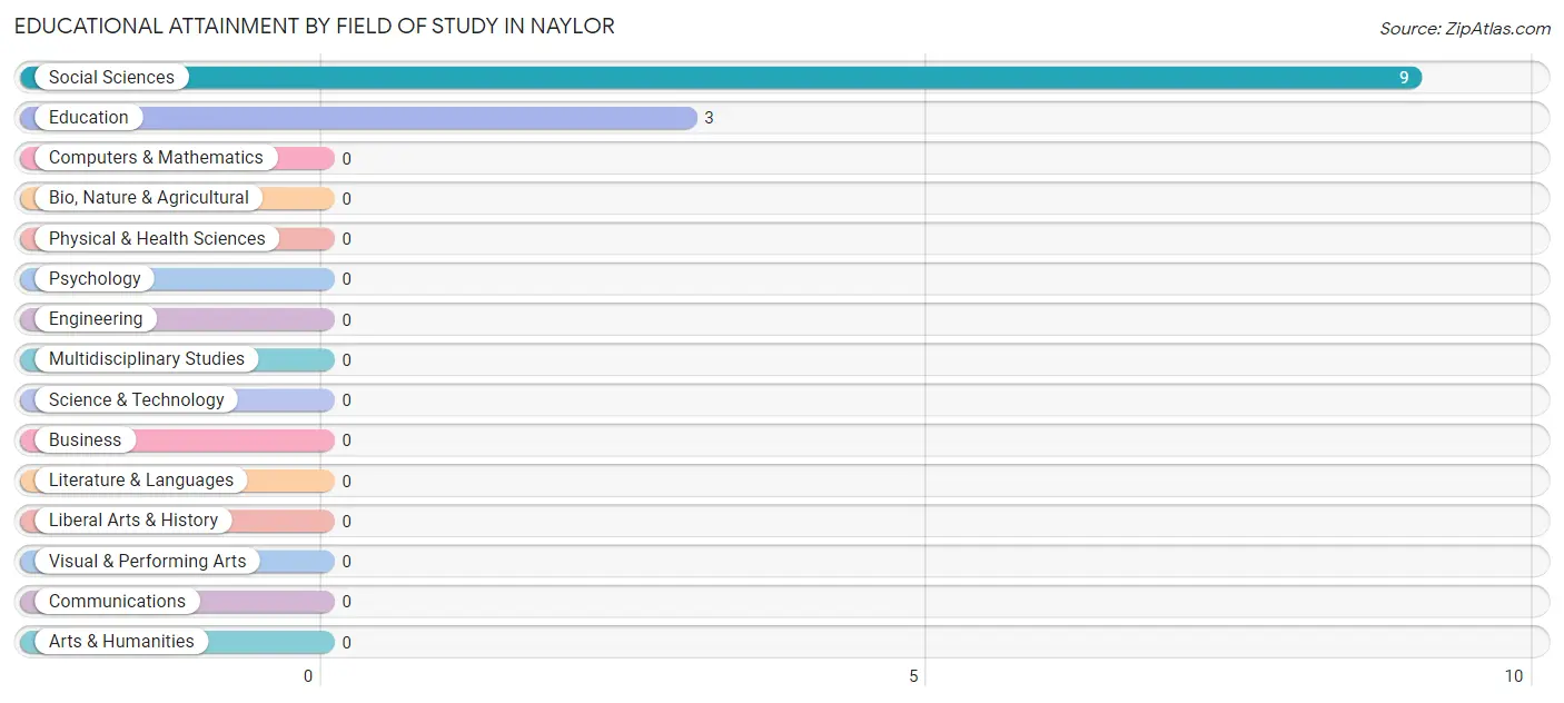 Educational Attainment by Field of Study in Naylor