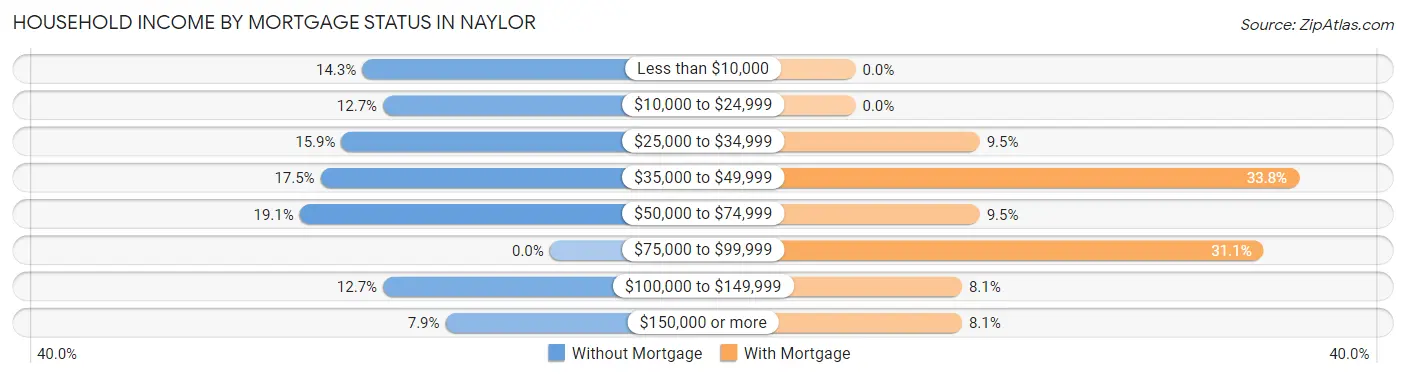 Household Income by Mortgage Status in Naylor