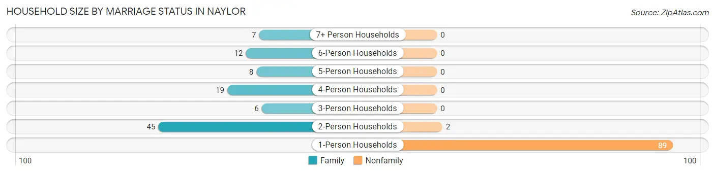 Household Size by Marriage Status in Naylor