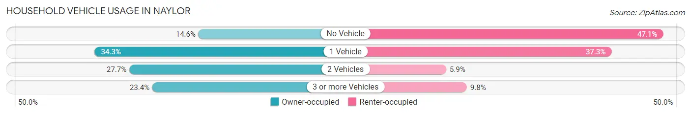 Household Vehicle Usage in Naylor