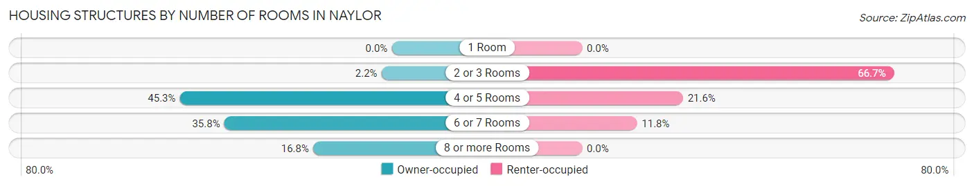 Housing Structures by Number of Rooms in Naylor