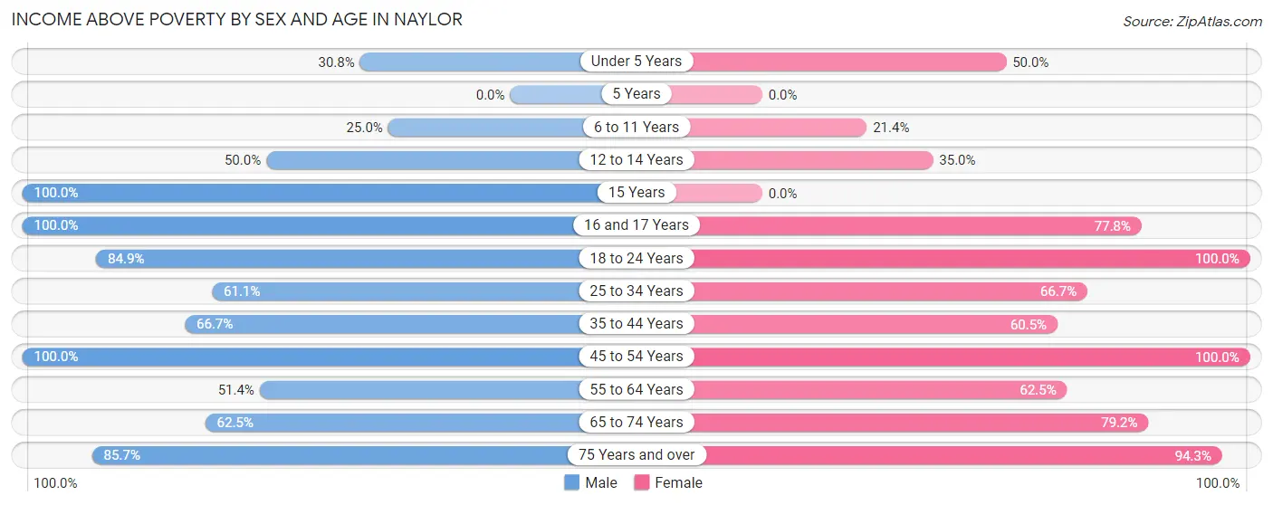Income Above Poverty by Sex and Age in Naylor