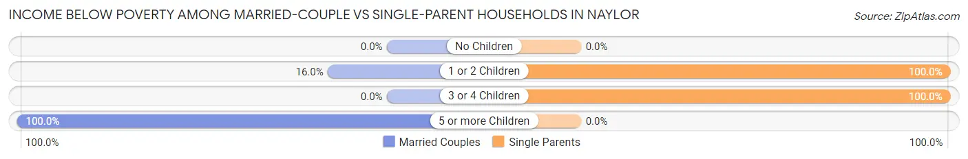 Income Below Poverty Among Married-Couple vs Single-Parent Households in Naylor