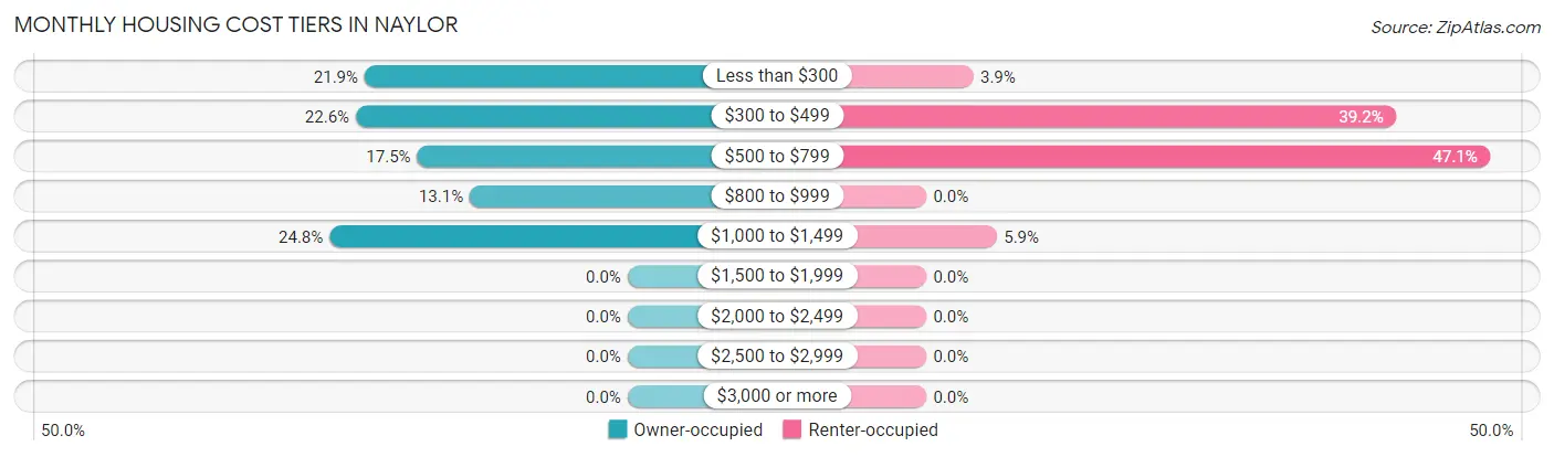 Monthly Housing Cost Tiers in Naylor