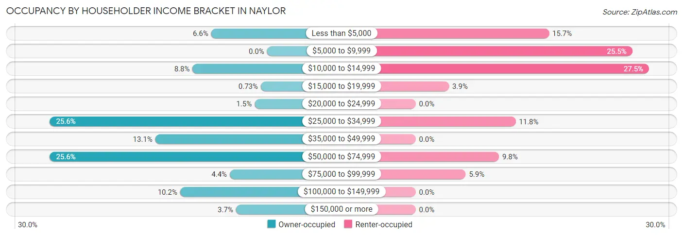 Occupancy by Householder Income Bracket in Naylor