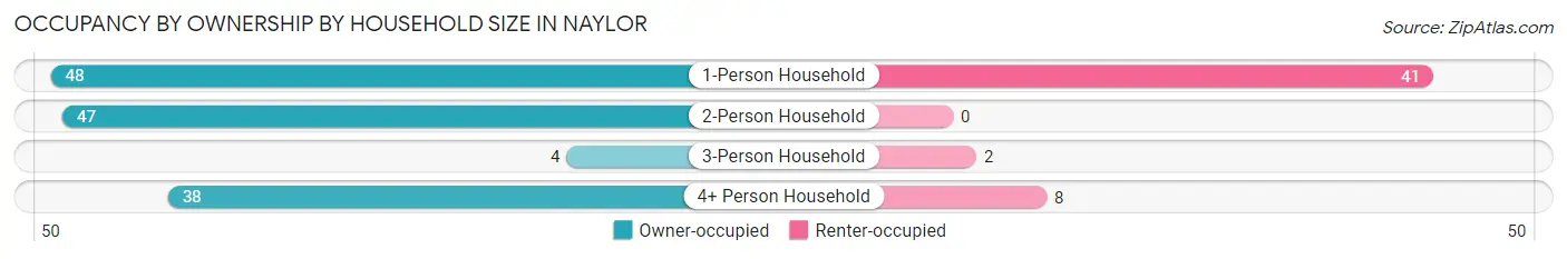 Occupancy by Ownership by Household Size in Naylor