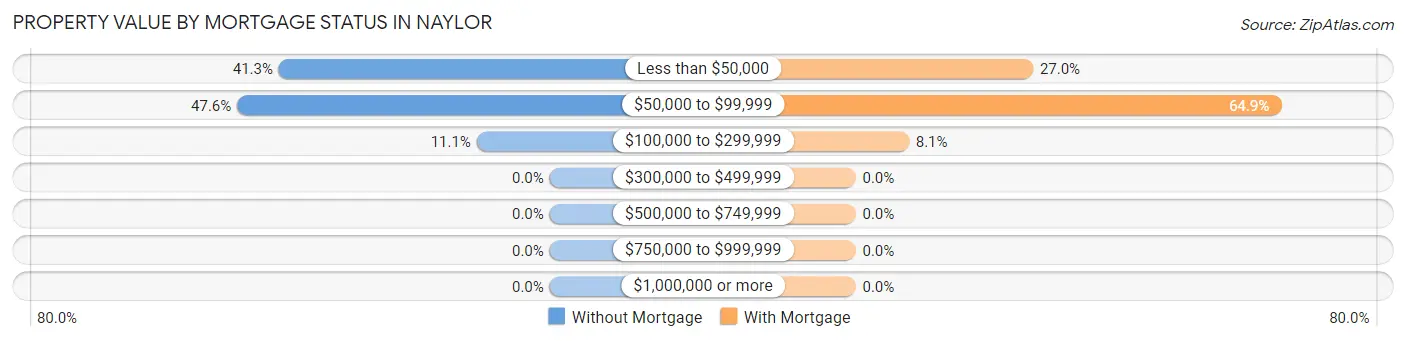 Property Value by Mortgage Status in Naylor