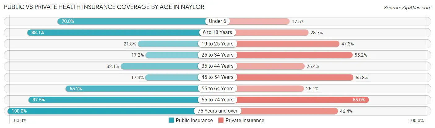 Public vs Private Health Insurance Coverage by Age in Naylor