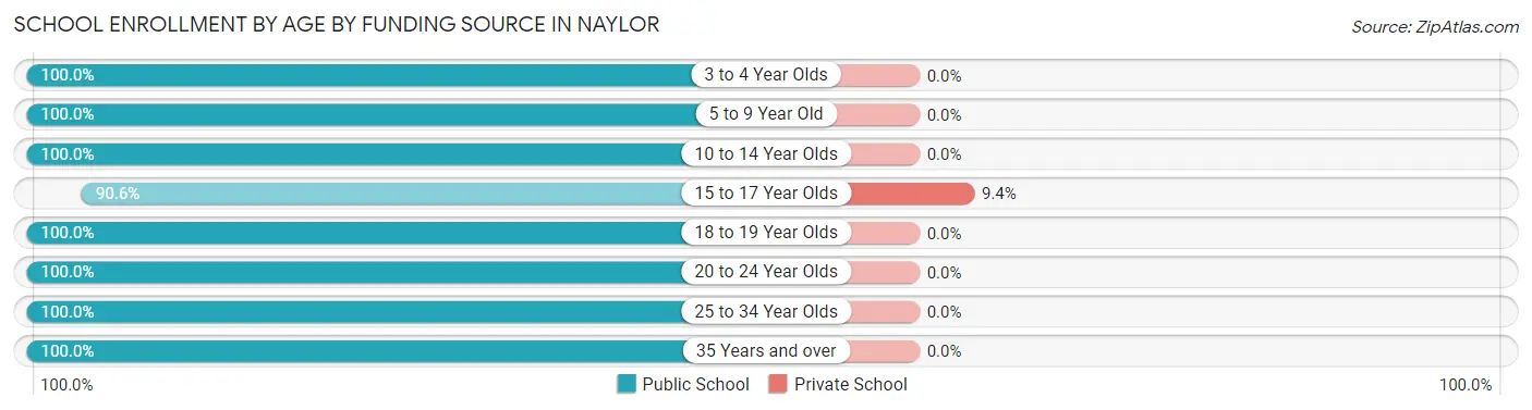 School Enrollment by Age by Funding Source in Naylor
