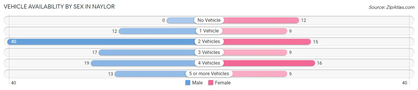 Vehicle Availability by Sex in Naylor
