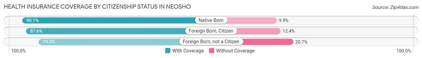 Health Insurance Coverage by Citizenship Status in Neosho