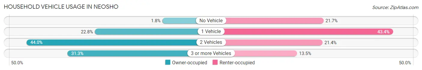 Household Vehicle Usage in Neosho
