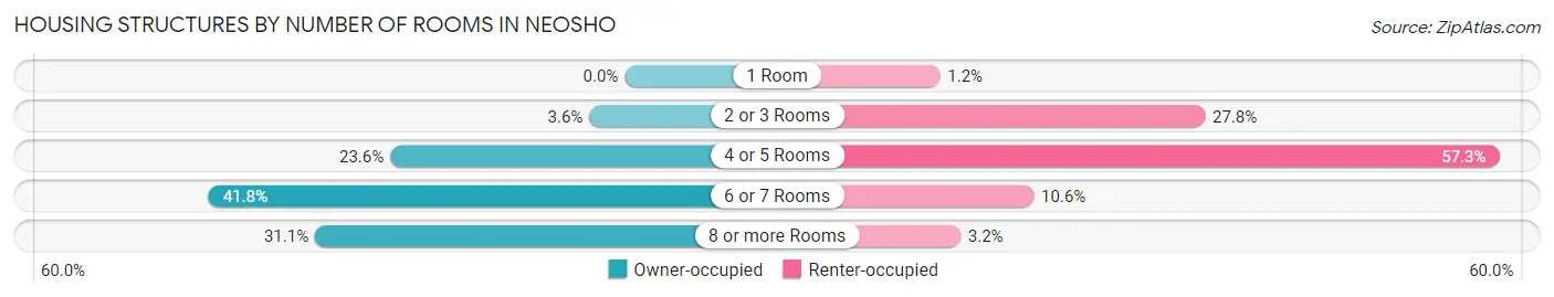 Housing Structures by Number of Rooms in Neosho