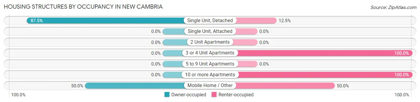 Housing Structures by Occupancy in New Cambria