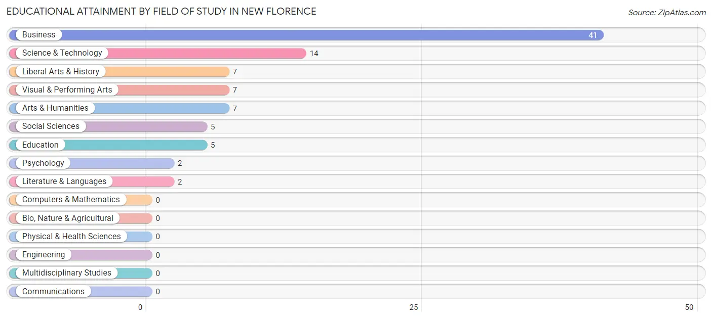 Educational Attainment by Field of Study in New Florence