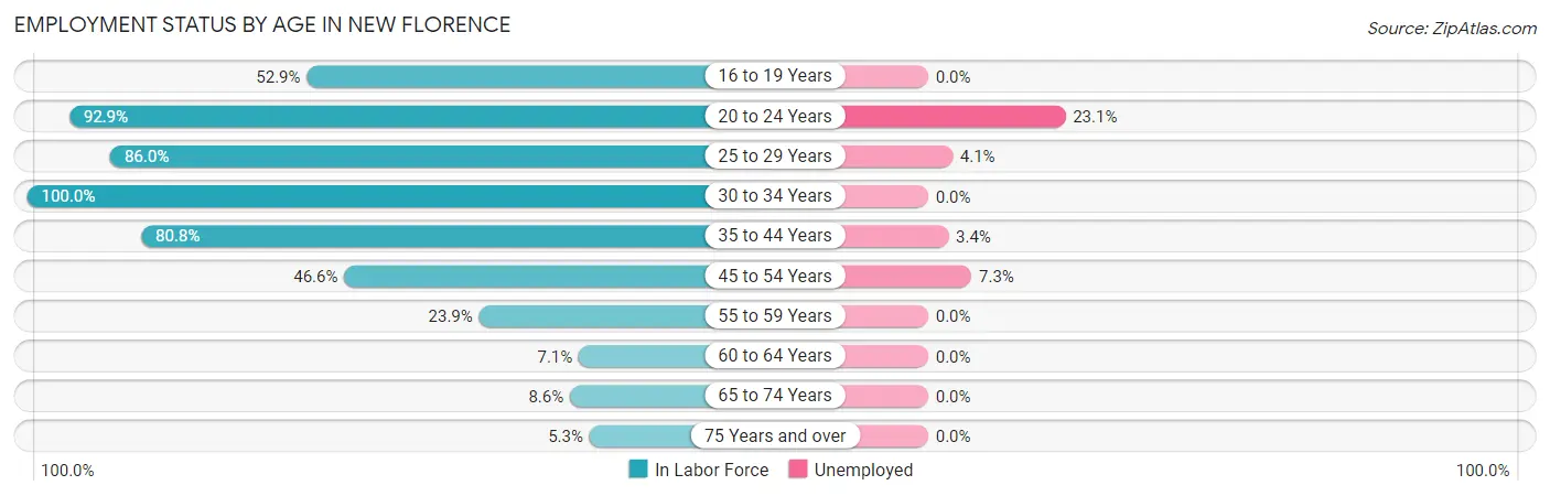 Employment Status by Age in New Florence
