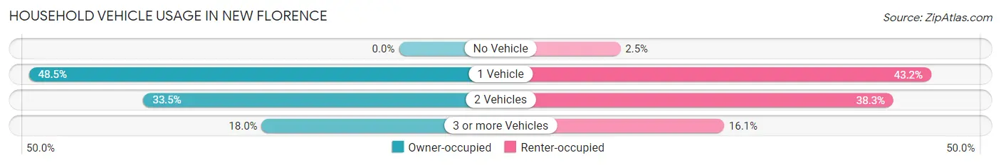 Household Vehicle Usage in New Florence
