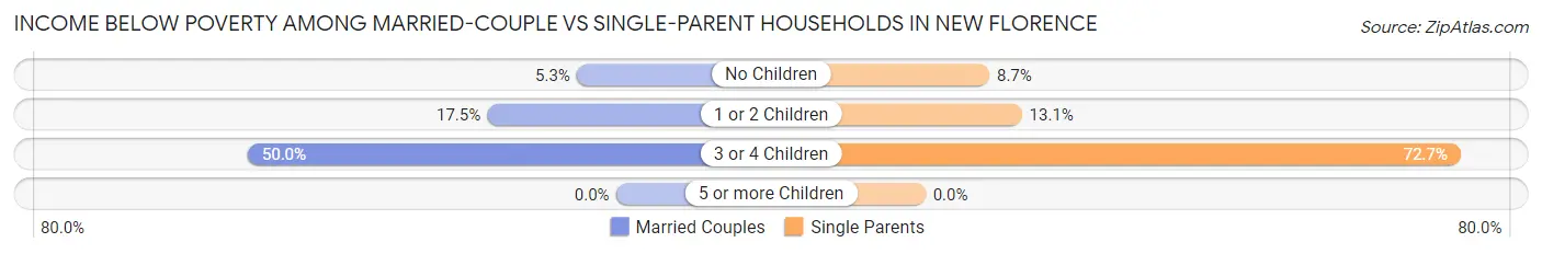 Income Below Poverty Among Married-Couple vs Single-Parent Households in New Florence